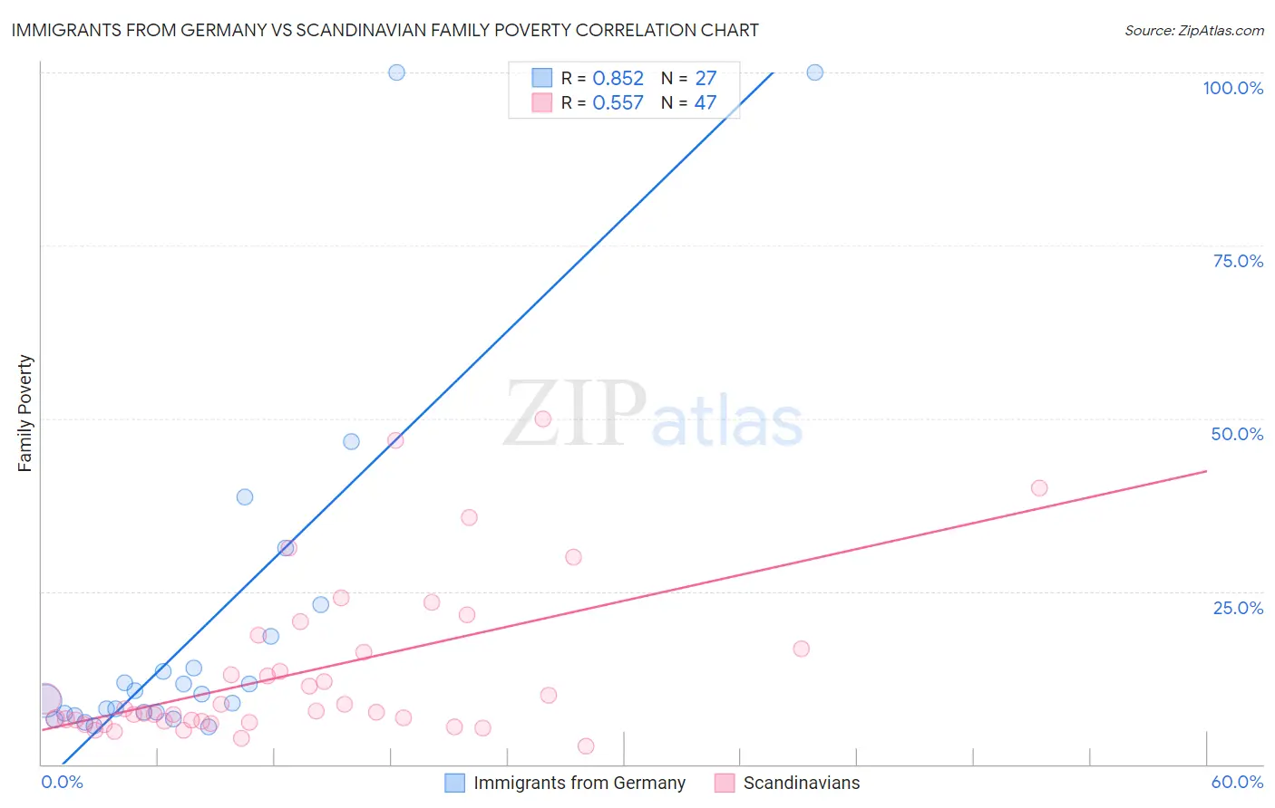 Immigrants from Germany vs Scandinavian Family Poverty