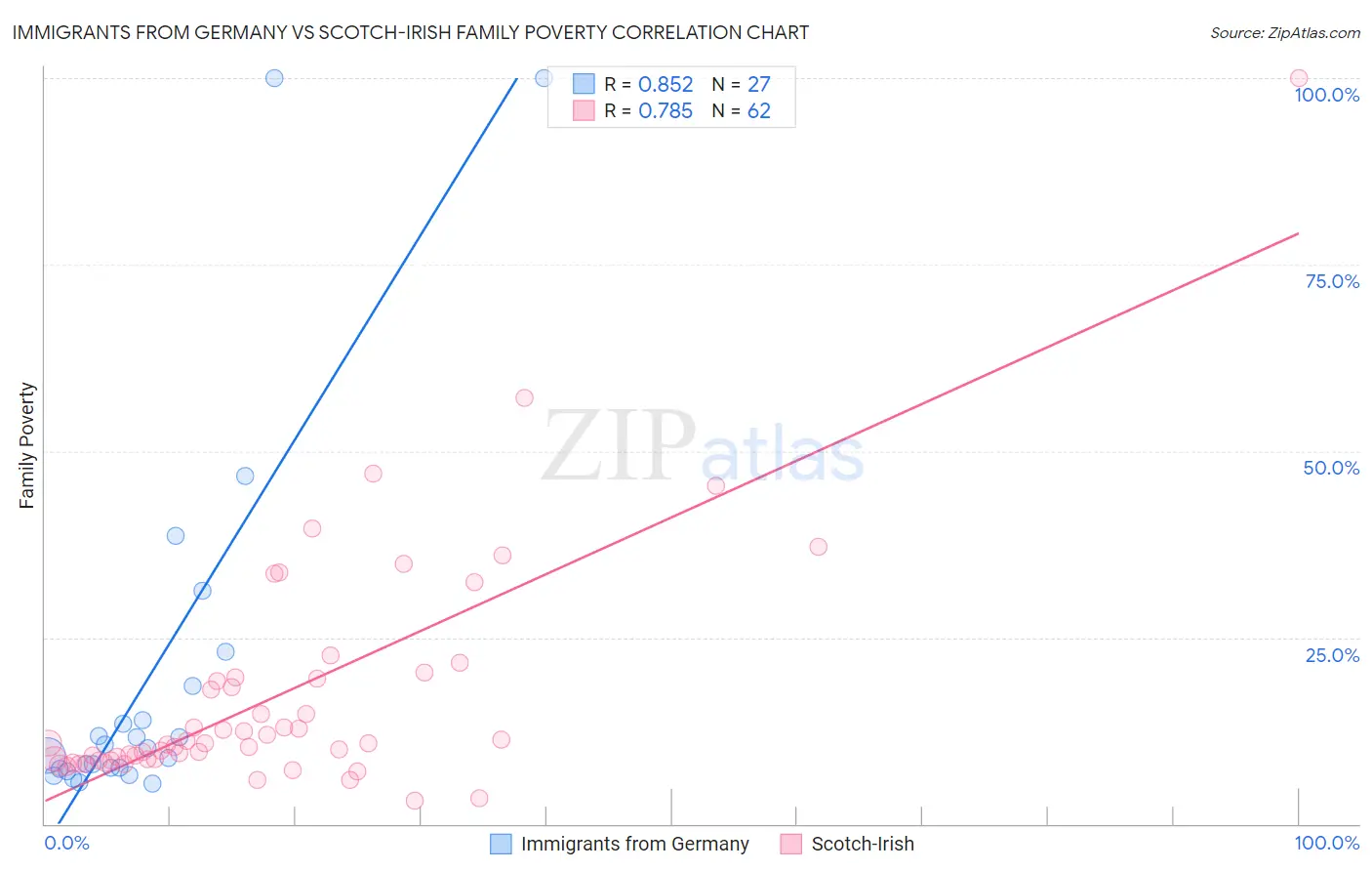 Immigrants from Germany vs Scotch-Irish Family Poverty