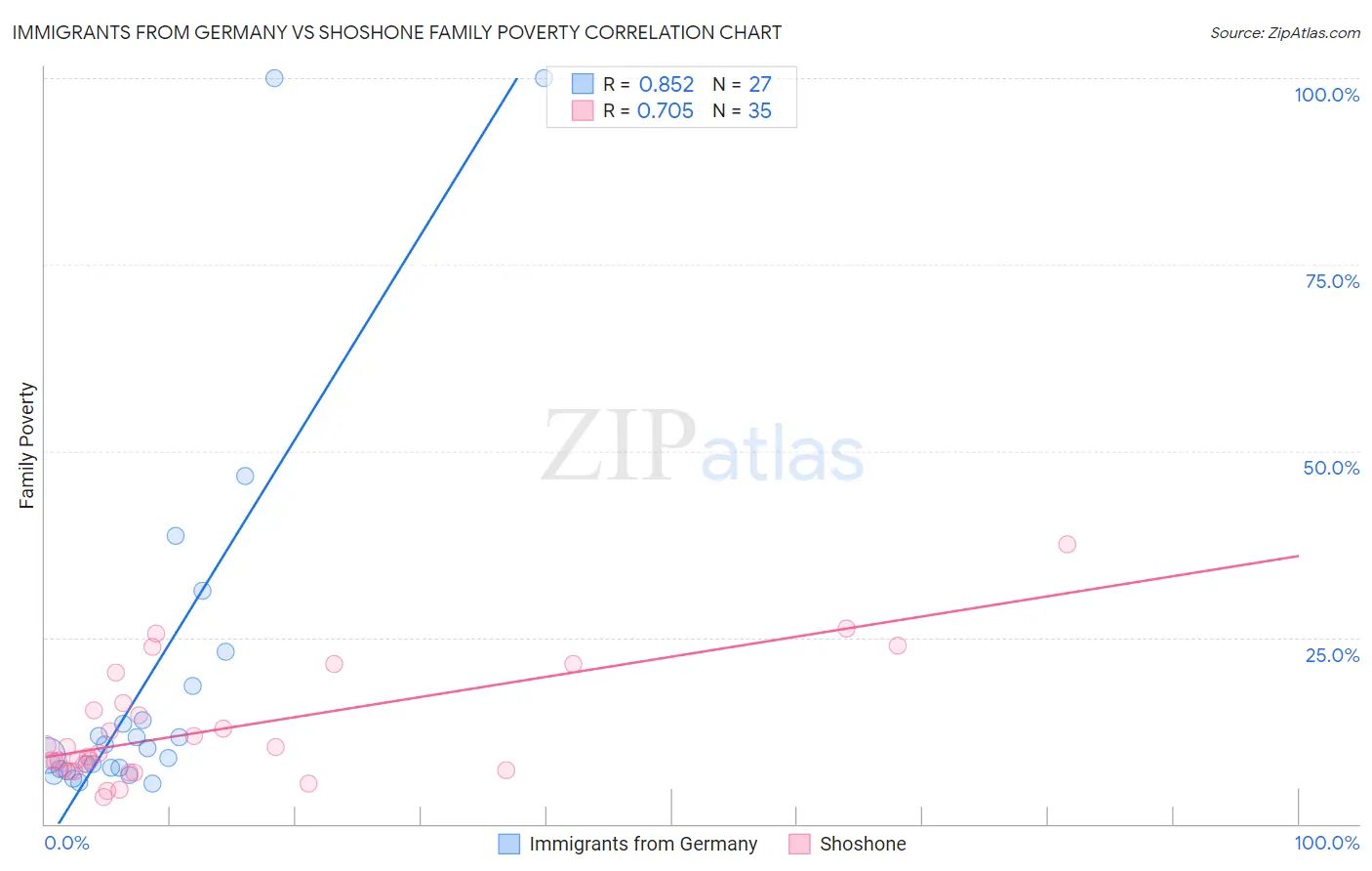 Immigrants from Germany vs Shoshone Family Poverty