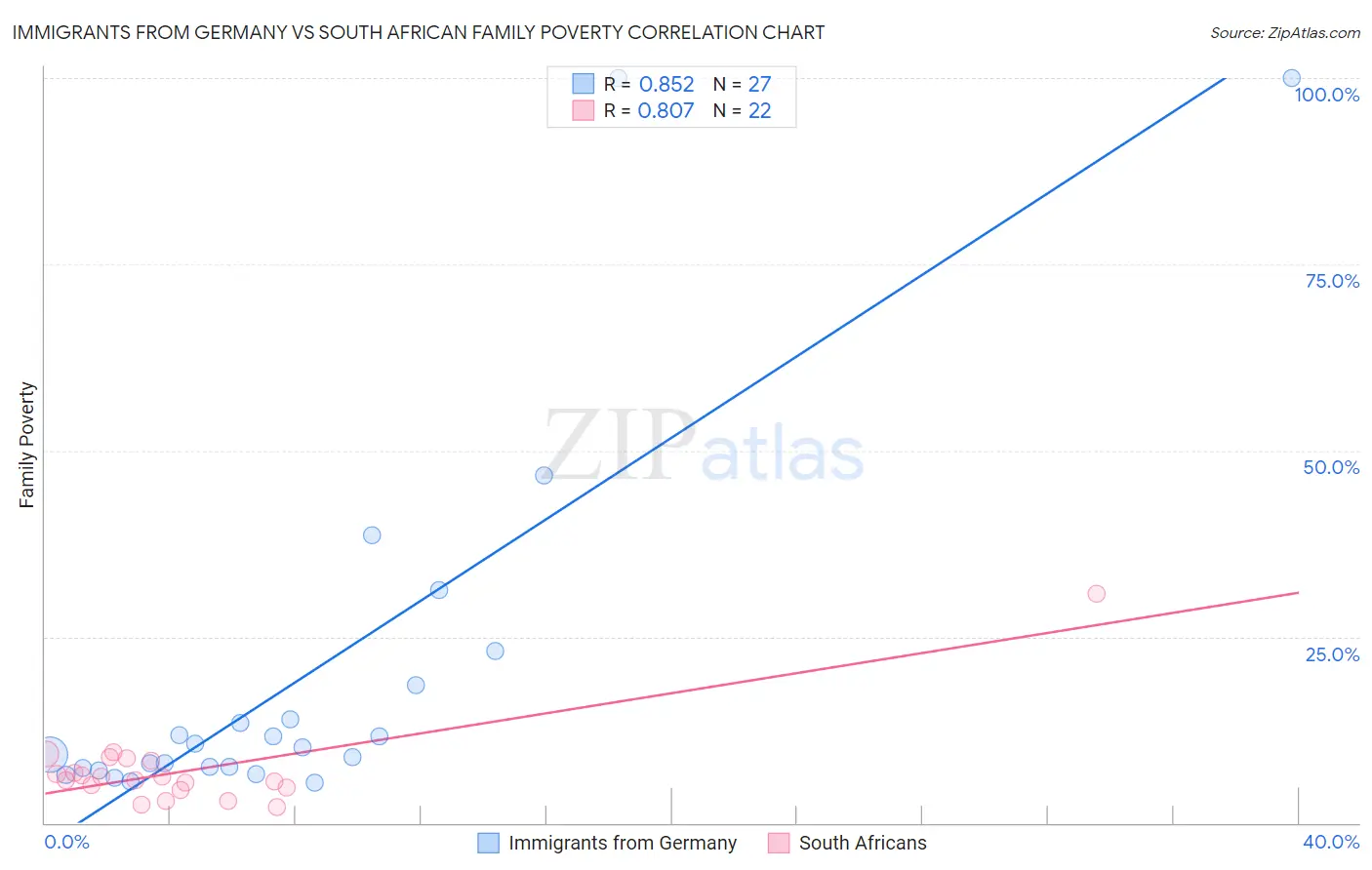 Immigrants from Germany vs South African Family Poverty