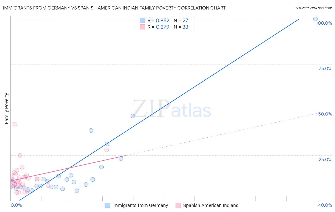 Immigrants from Germany vs Spanish American Indian Family Poverty