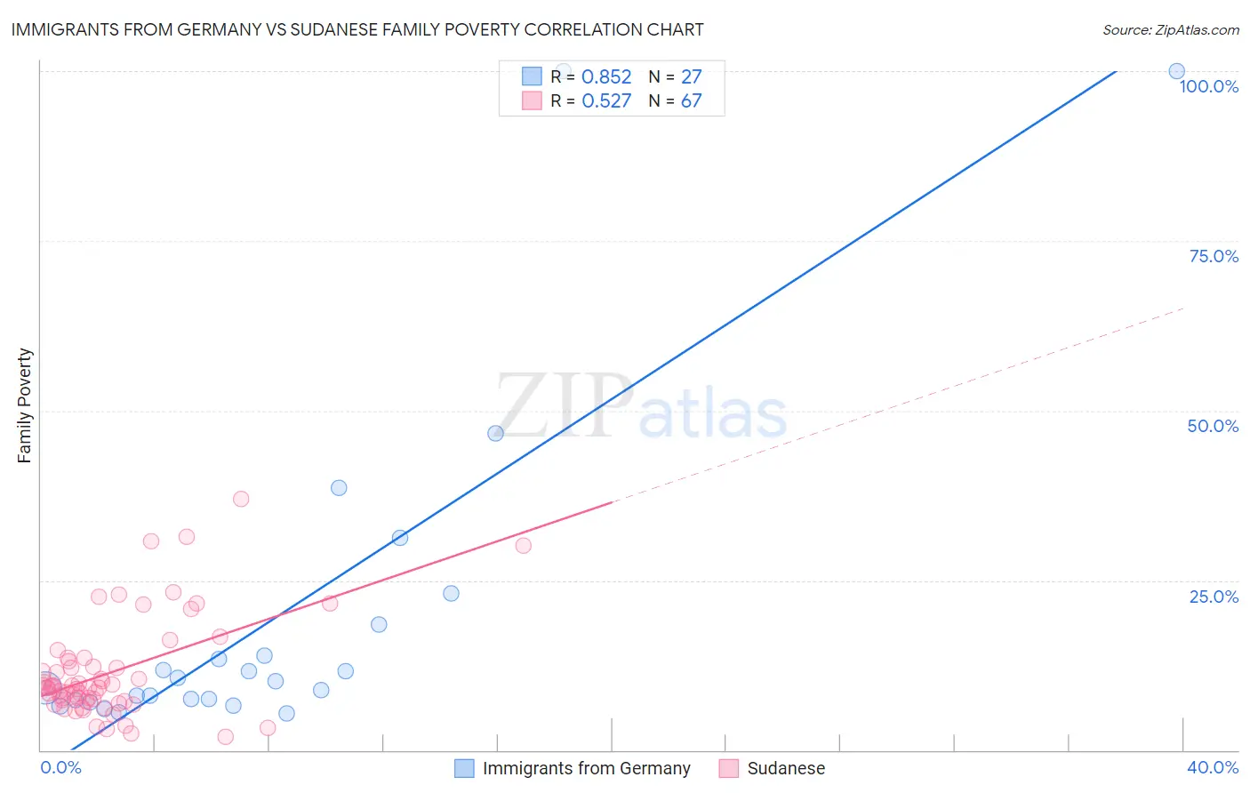 Immigrants from Germany vs Sudanese Family Poverty