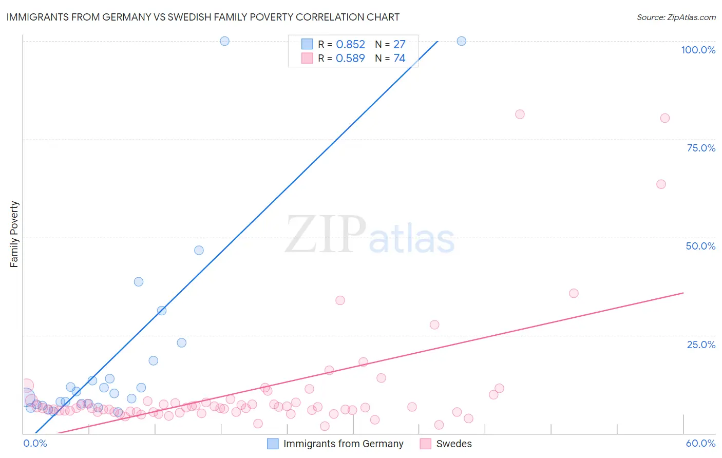 Immigrants from Germany vs Swedish Family Poverty