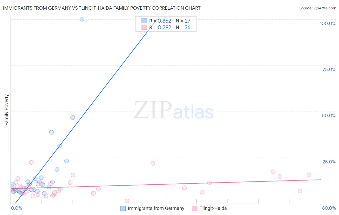 Immigrants from Germany vs Tlingit-Haida Family Poverty