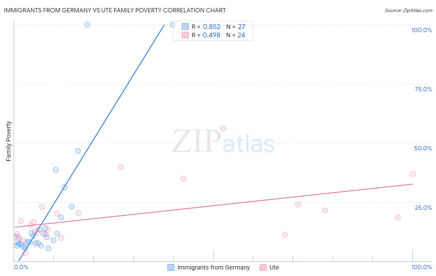 Immigrants from Germany vs Ute Family Poverty