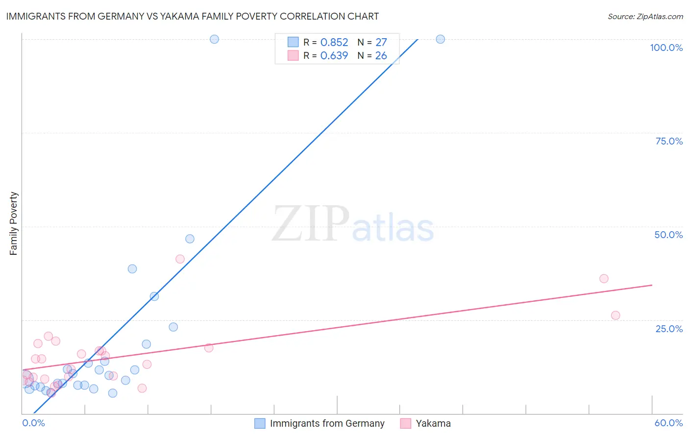 Immigrants from Germany vs Yakama Family Poverty