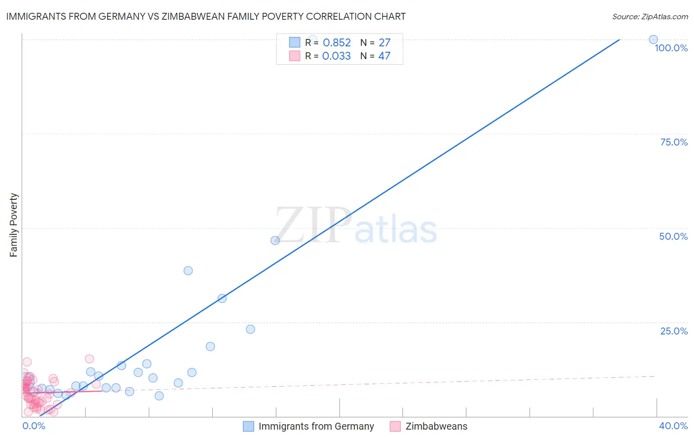 Immigrants from Germany vs Zimbabwean Family Poverty