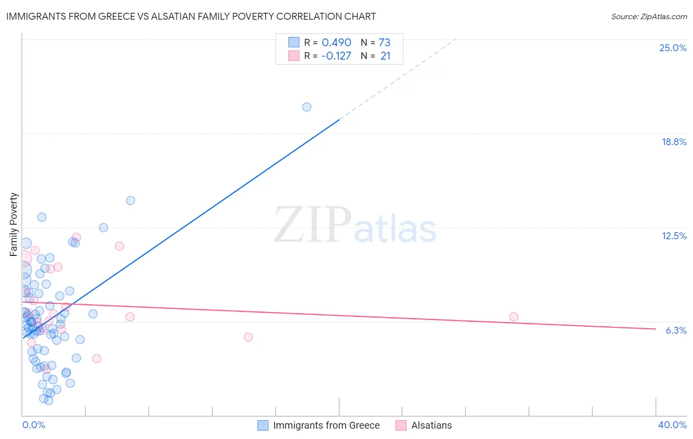 Immigrants from Greece vs Alsatian Family Poverty