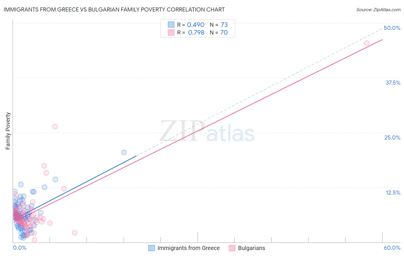 Immigrants from Greece vs Bulgarian Family Poverty