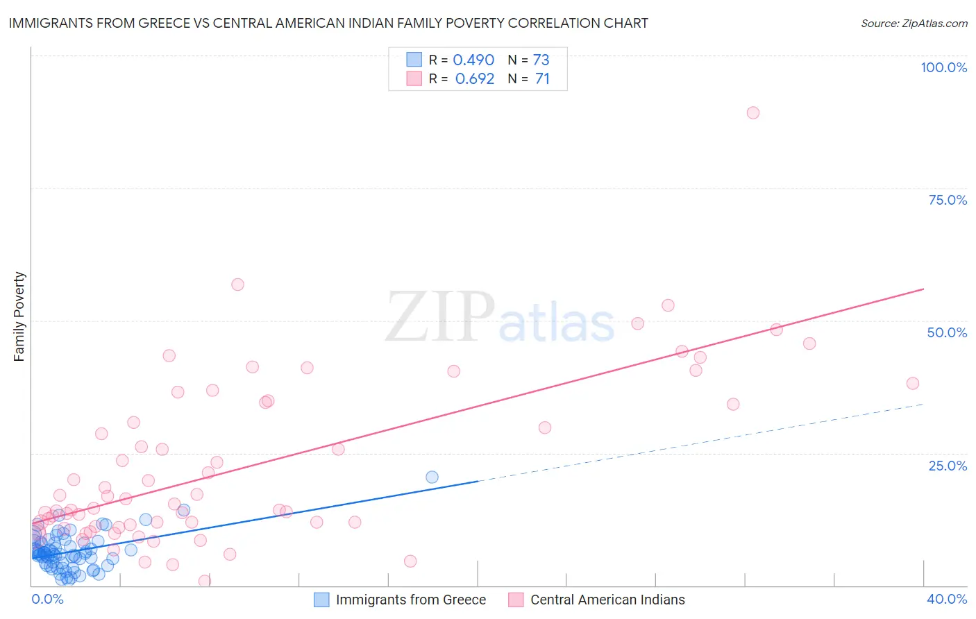 Immigrants from Greece vs Central American Indian Family Poverty