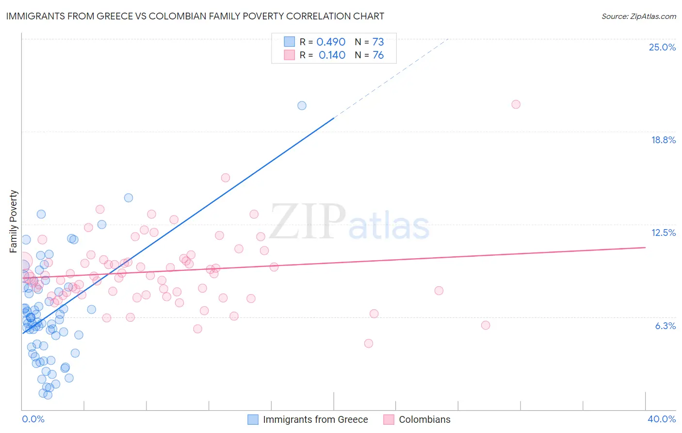 Immigrants from Greece vs Colombian Family Poverty