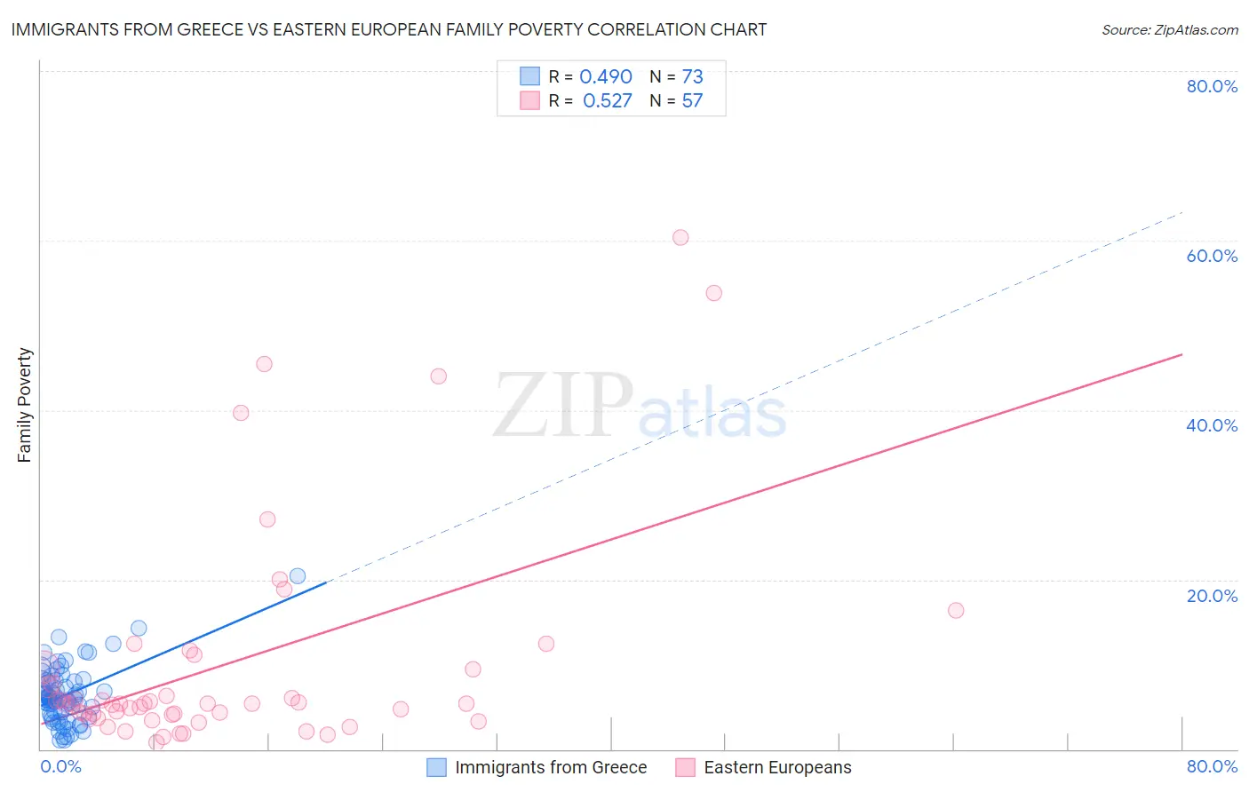 Immigrants from Greece vs Eastern European Family Poverty