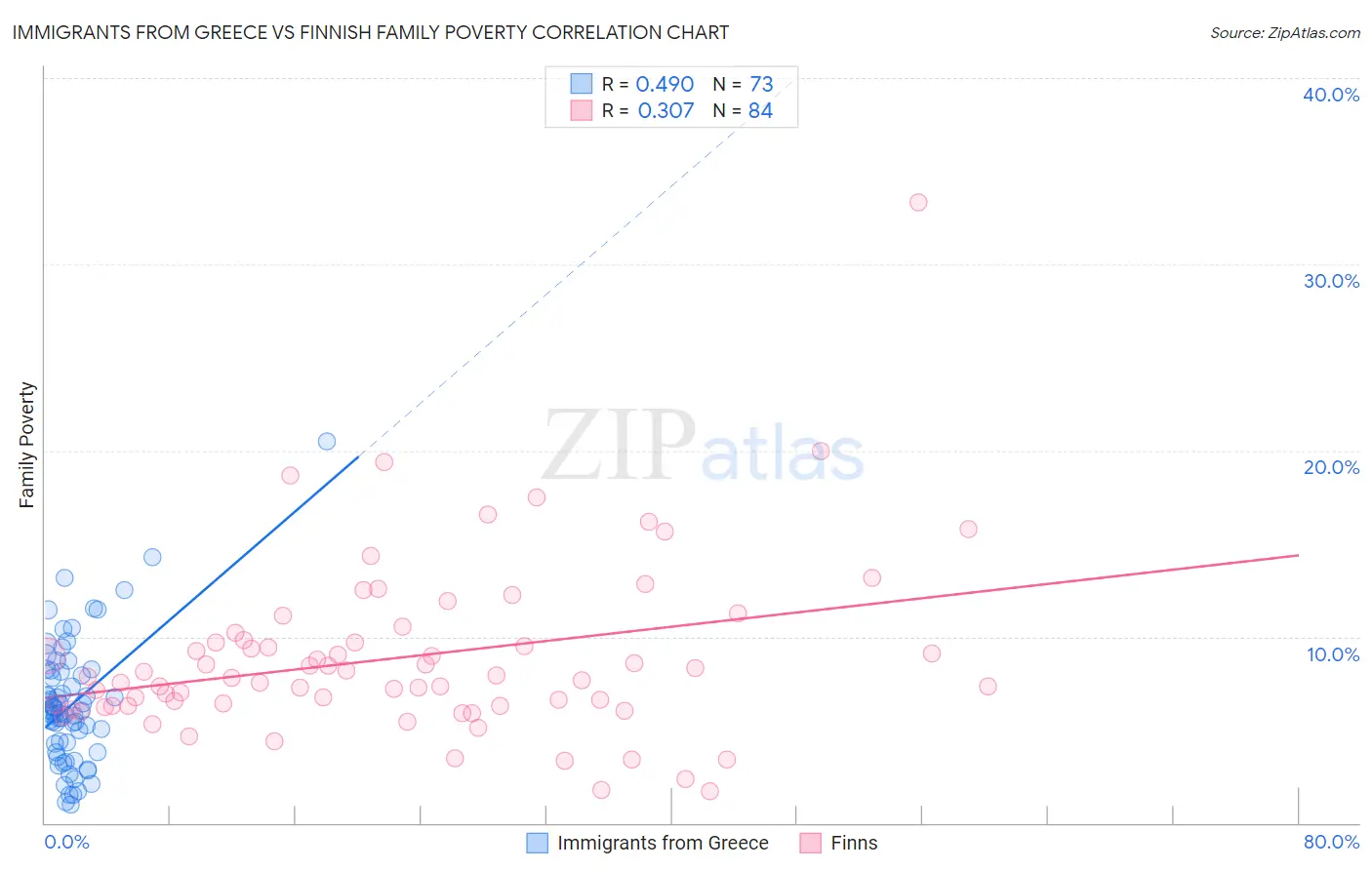 Immigrants from Greece vs Finnish Family Poverty