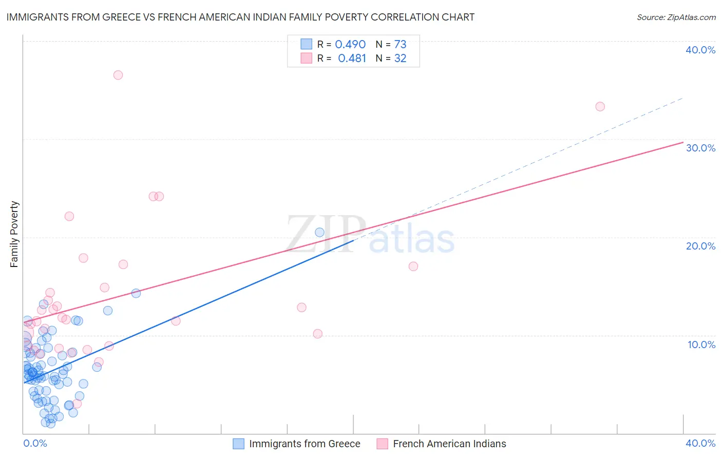 Immigrants from Greece vs French American Indian Family Poverty