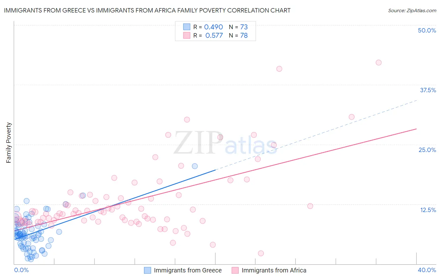 Immigrants from Greece vs Immigrants from Africa Family Poverty