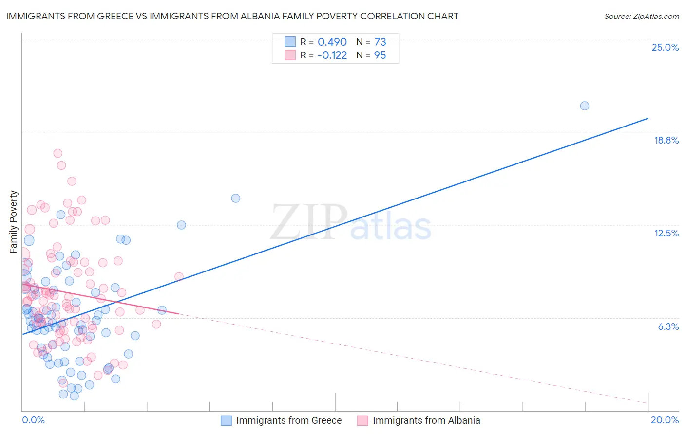 Immigrants from Greece vs Immigrants from Albania Family Poverty
