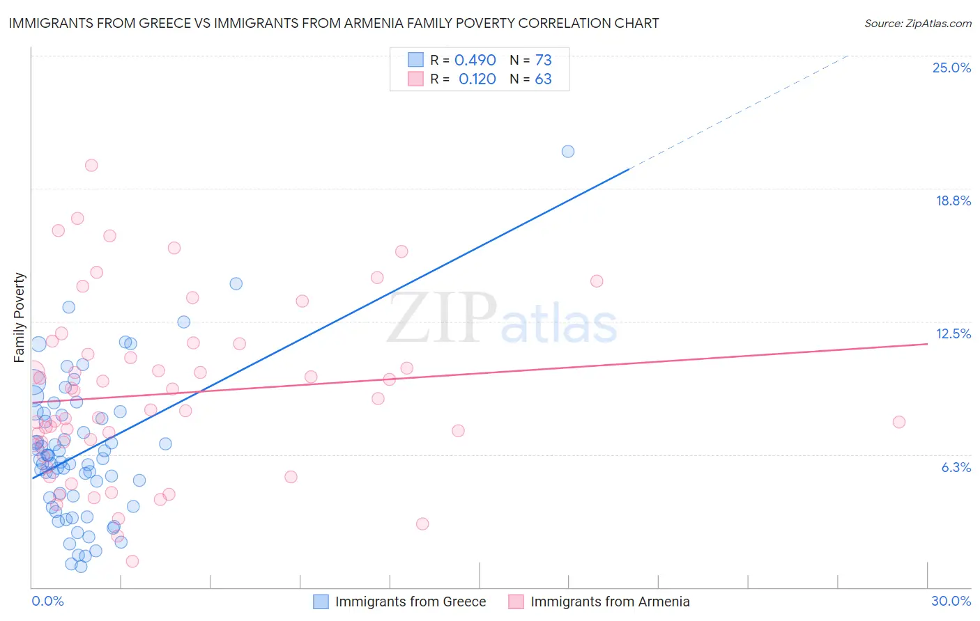 Immigrants from Greece vs Immigrants from Armenia Family Poverty