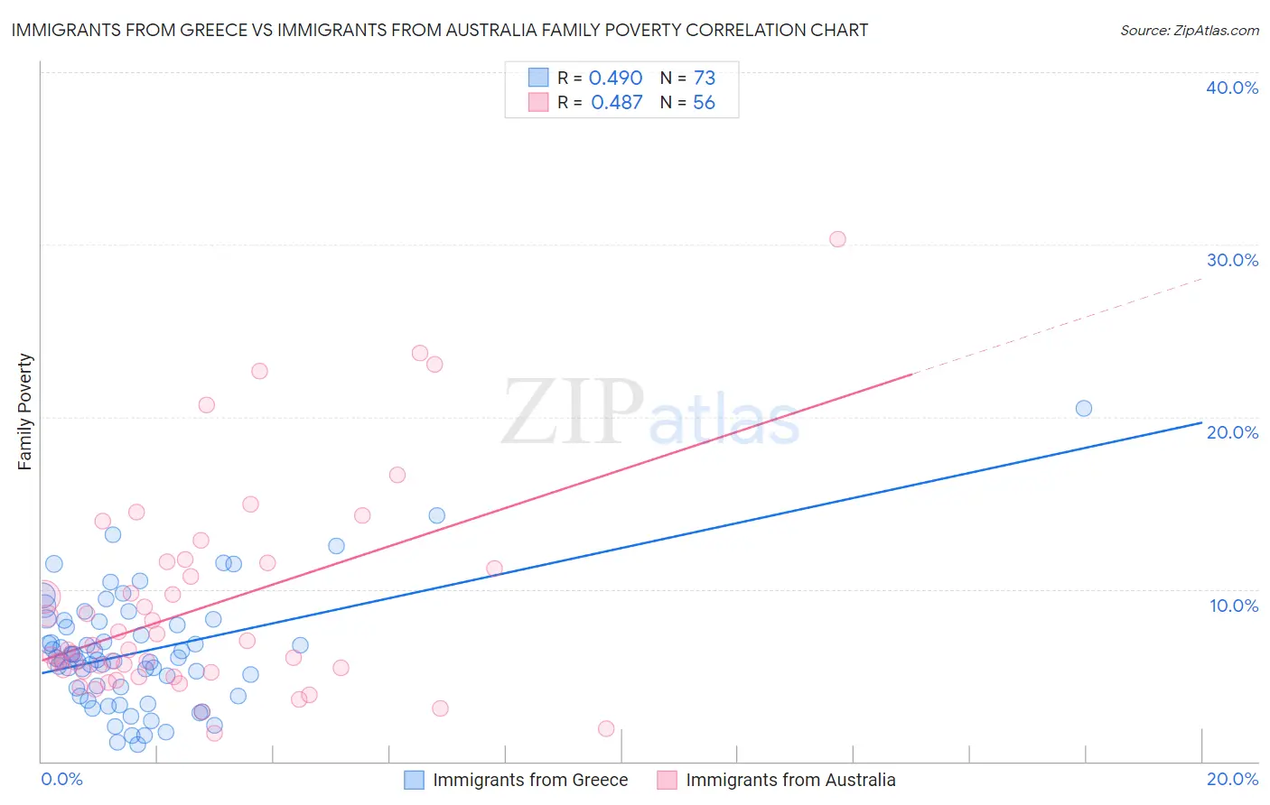 Immigrants from Greece vs Immigrants from Australia Family Poverty