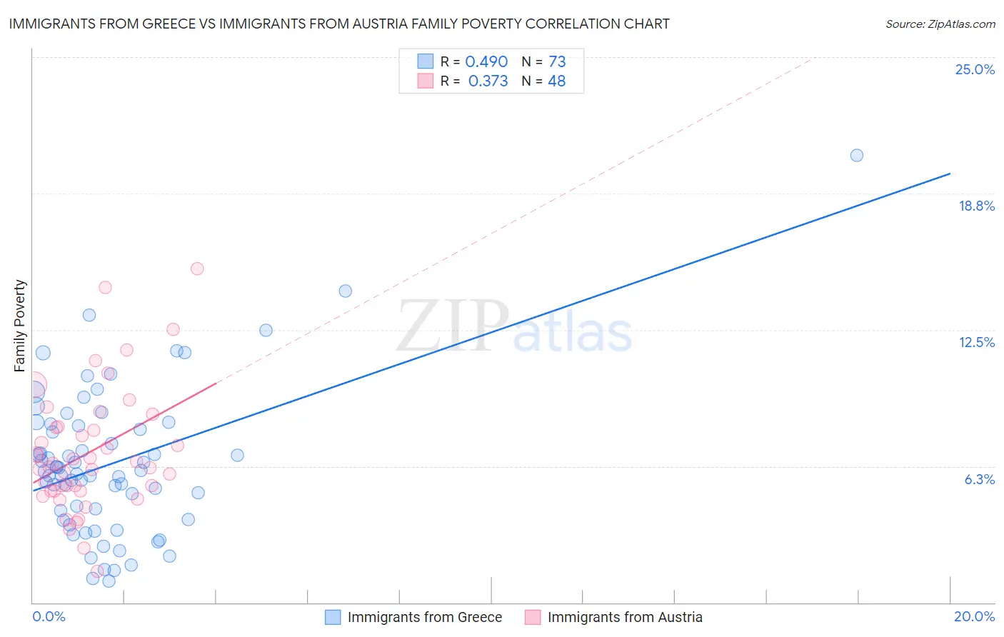 Immigrants from Greece vs Immigrants from Austria Family Poverty