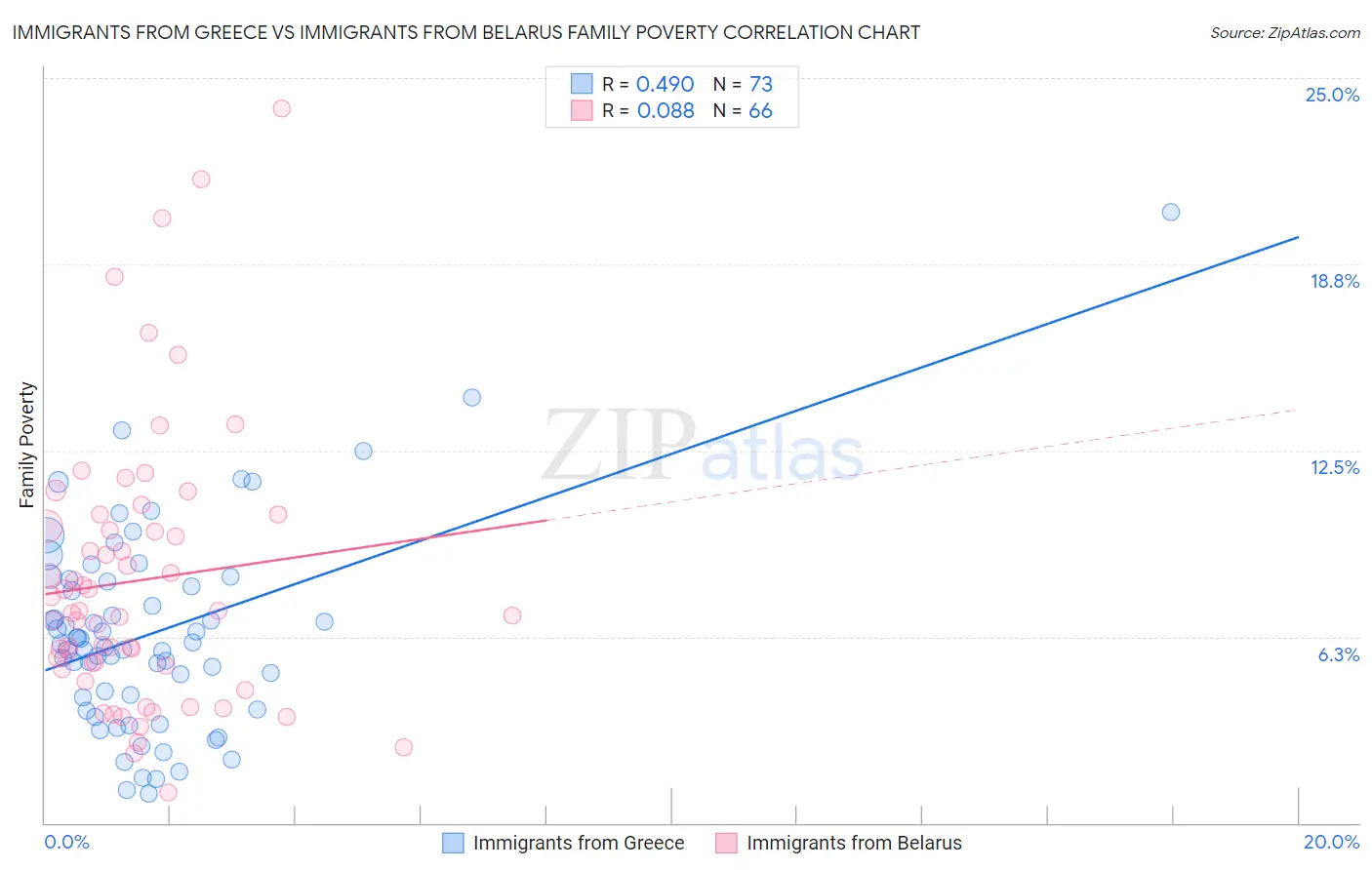 Immigrants from Greece vs Immigrants from Belarus Family Poverty