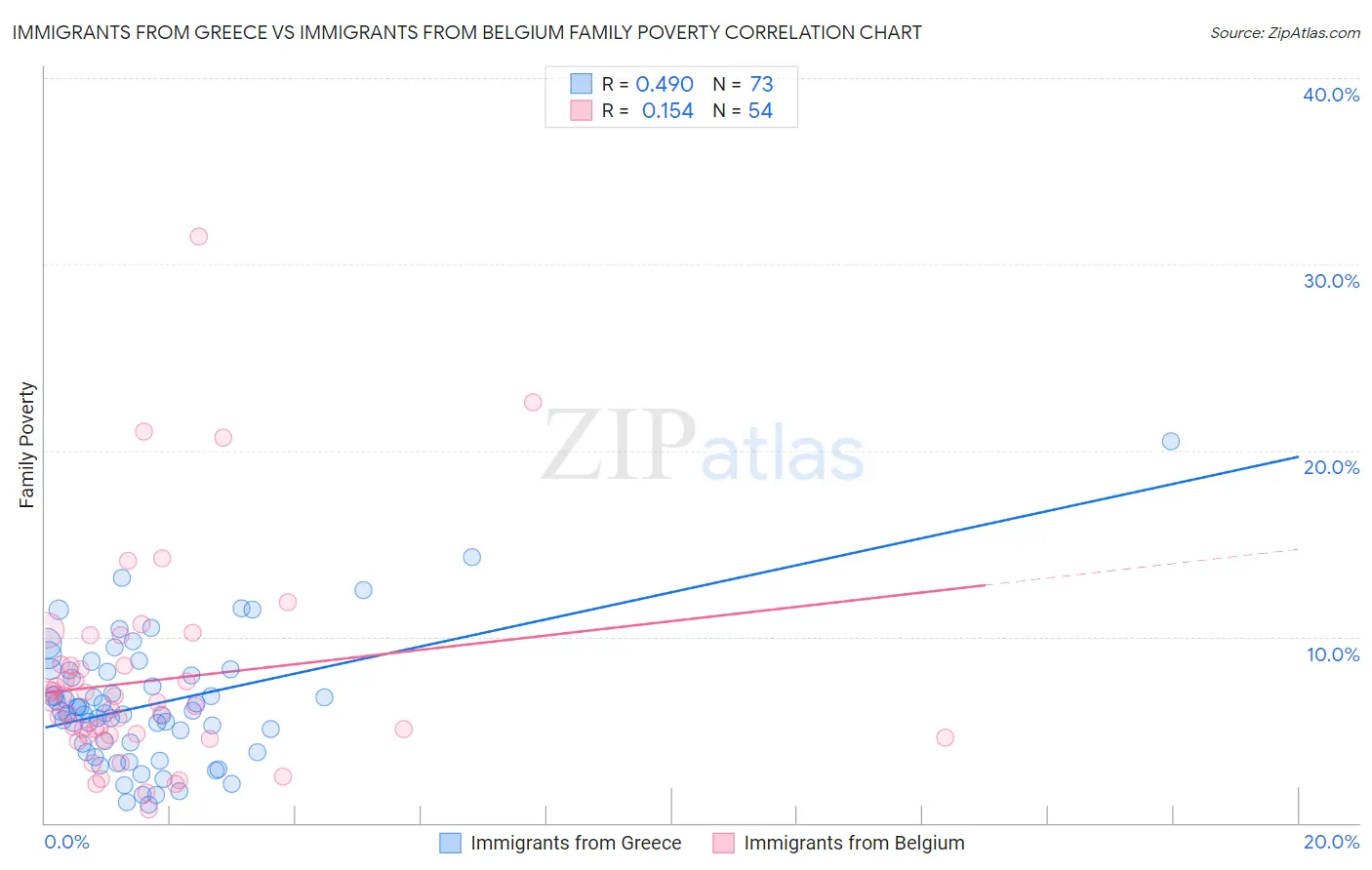 Immigrants from Greece vs Immigrants from Belgium Family Poverty