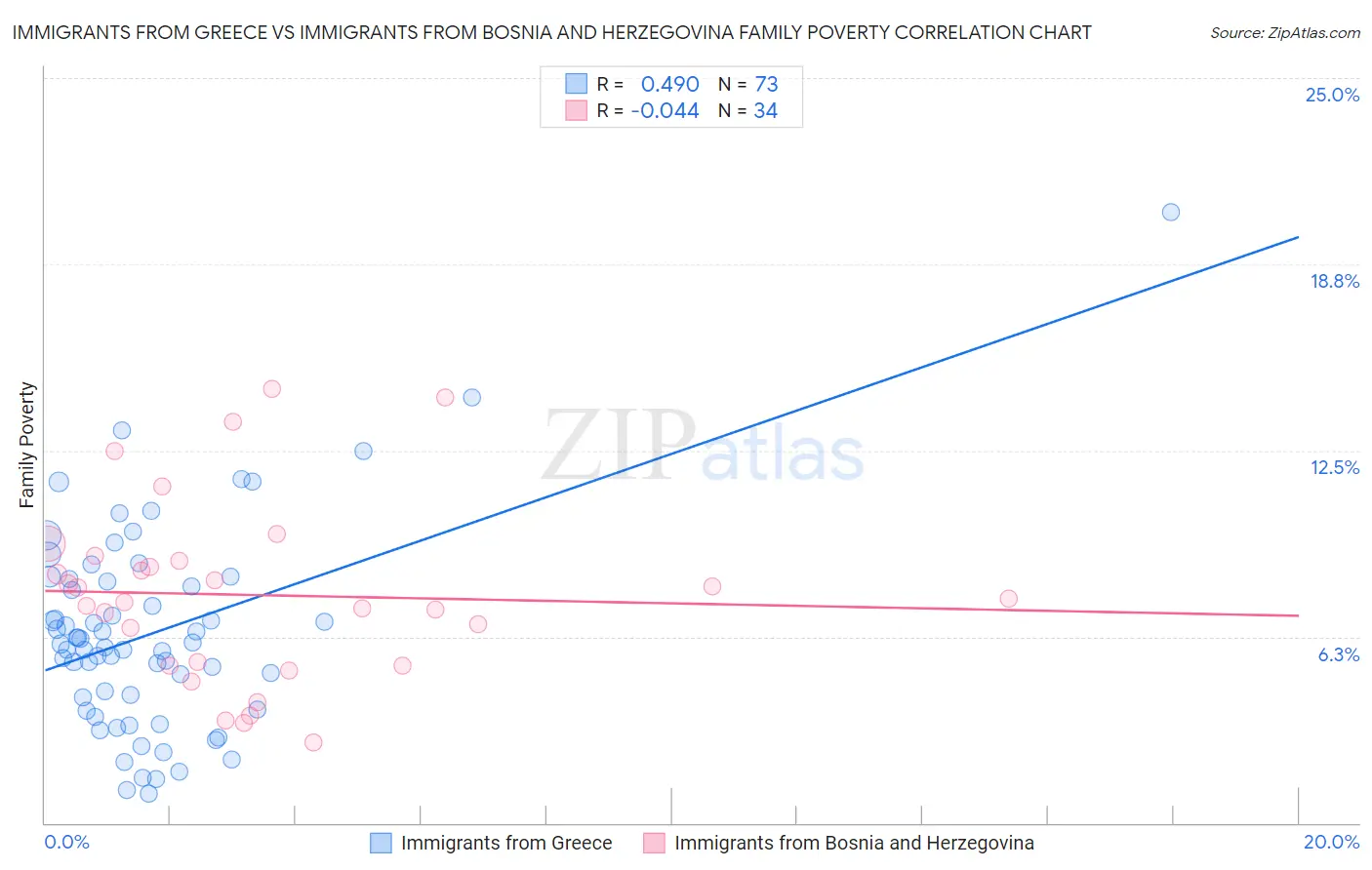 Immigrants from Greece vs Immigrants from Bosnia and Herzegovina Family Poverty