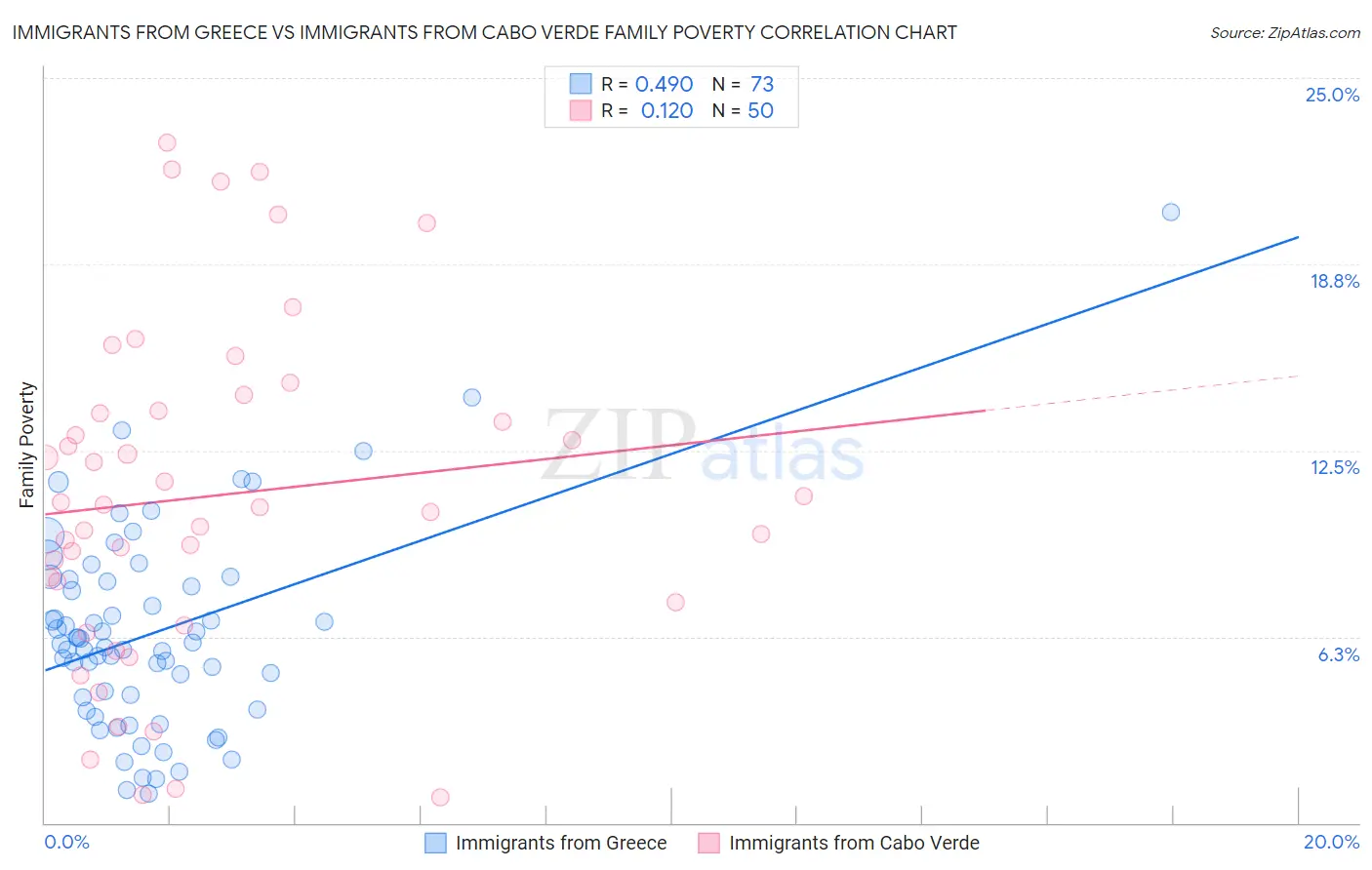 Immigrants from Greece vs Immigrants from Cabo Verde Family Poverty