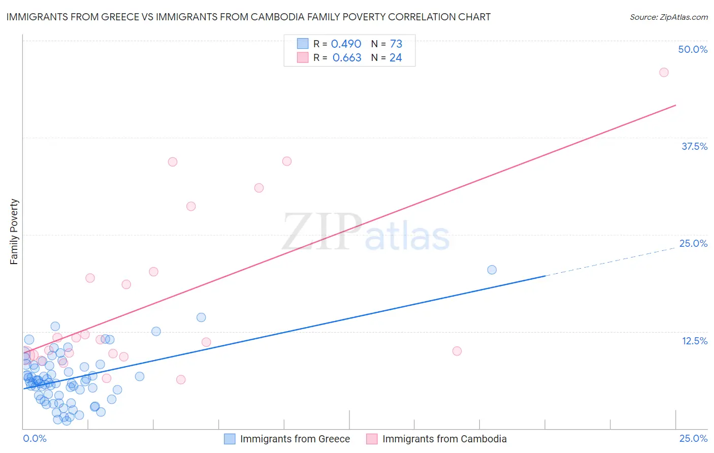 Immigrants from Greece vs Immigrants from Cambodia Family Poverty