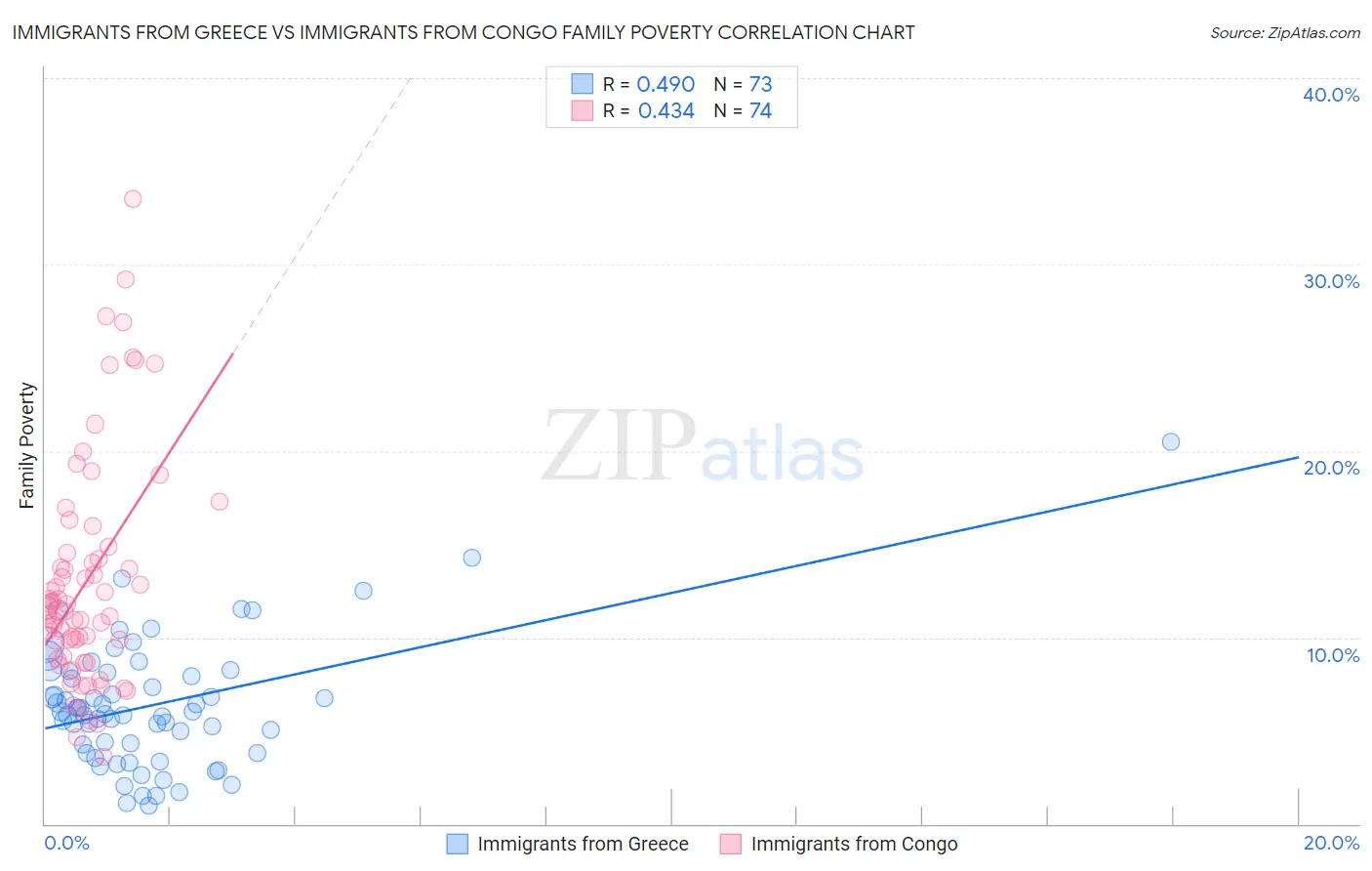 Immigrants from Greece vs Immigrants from Congo Family Poverty