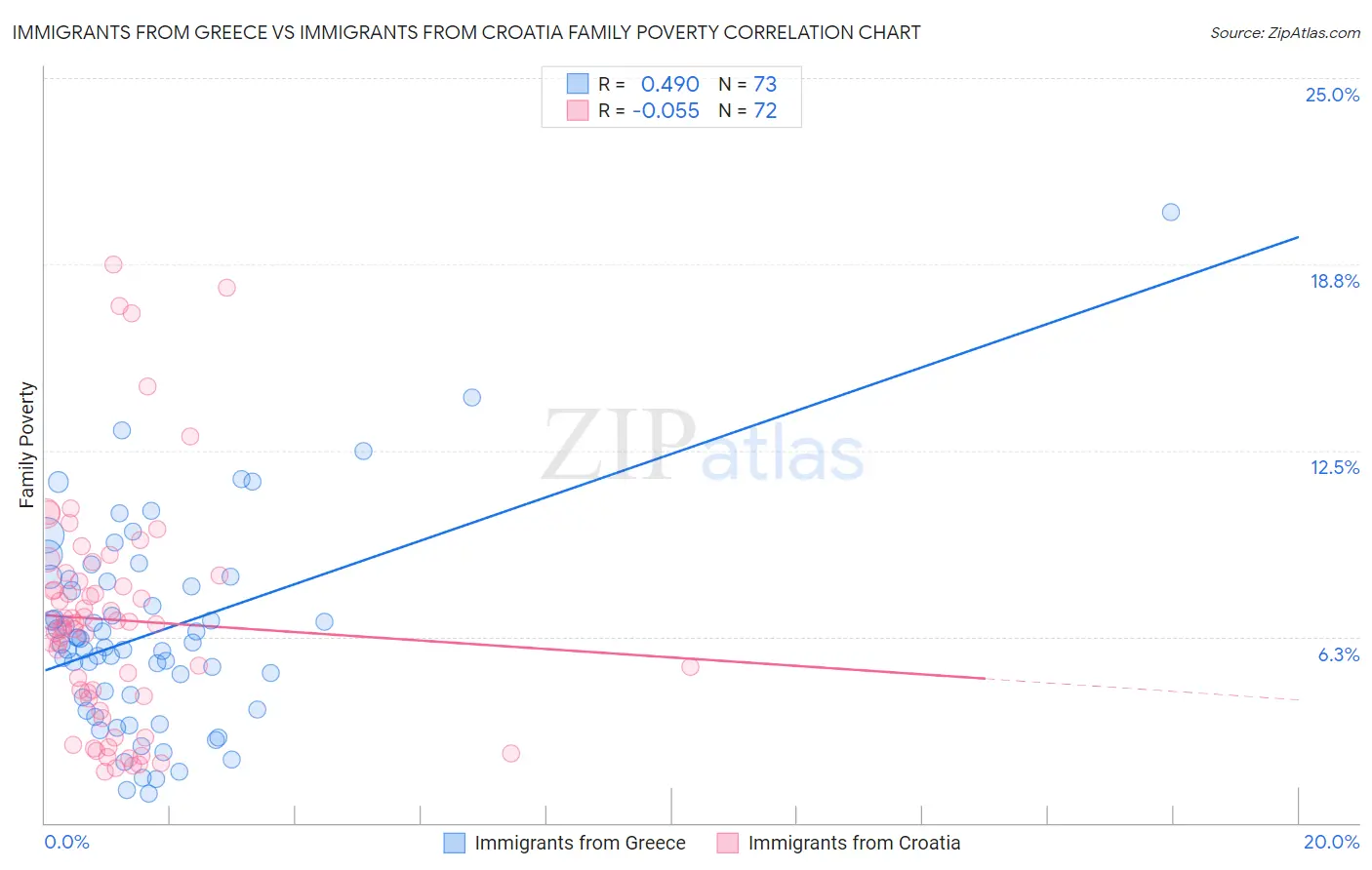Immigrants from Greece vs Immigrants from Croatia Family Poverty