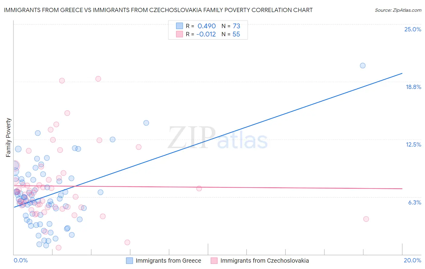 Immigrants from Greece vs Immigrants from Czechoslovakia Family Poverty