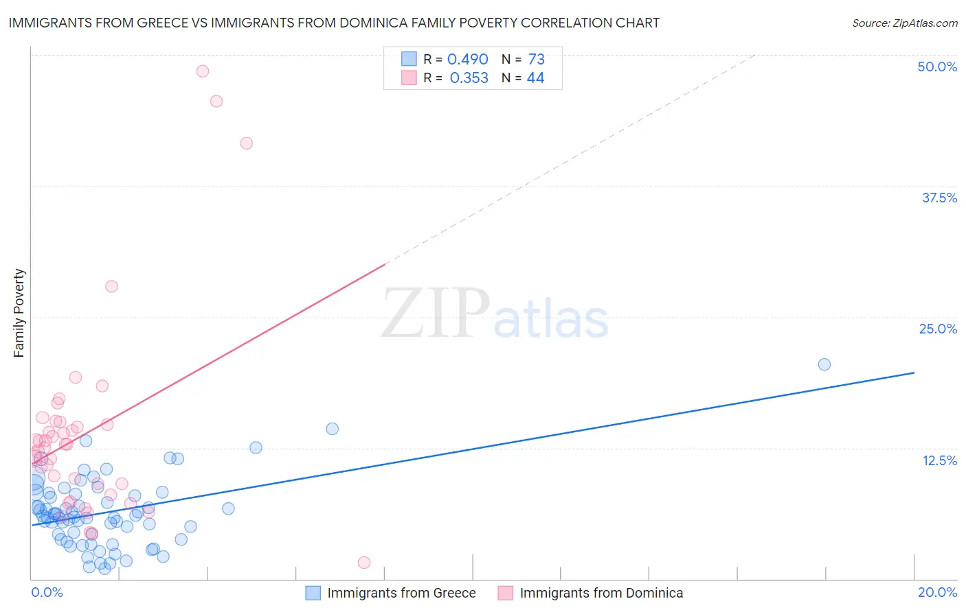 Immigrants from Greece vs Immigrants from Dominica Family Poverty