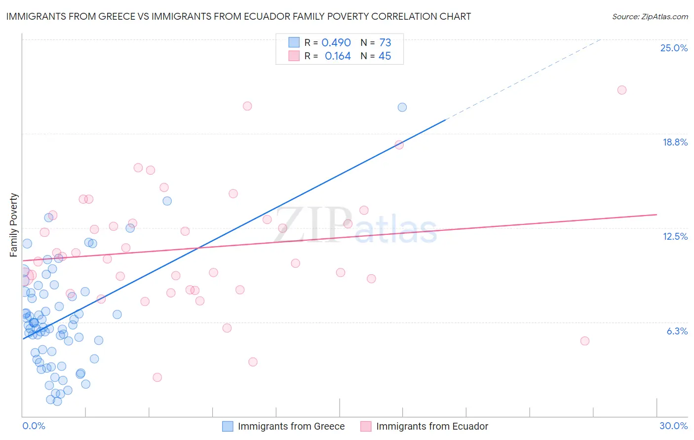 Immigrants from Greece vs Immigrants from Ecuador Family Poverty