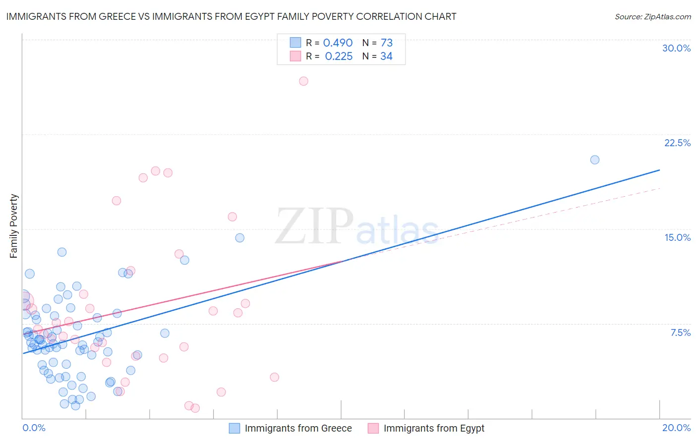 Immigrants from Greece vs Immigrants from Egypt Family Poverty