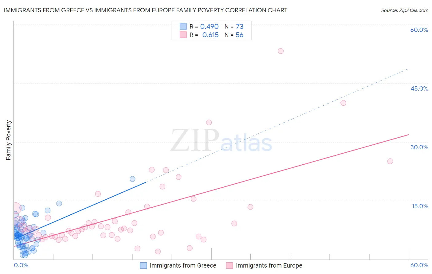 Immigrants from Greece vs Immigrants from Europe Family Poverty