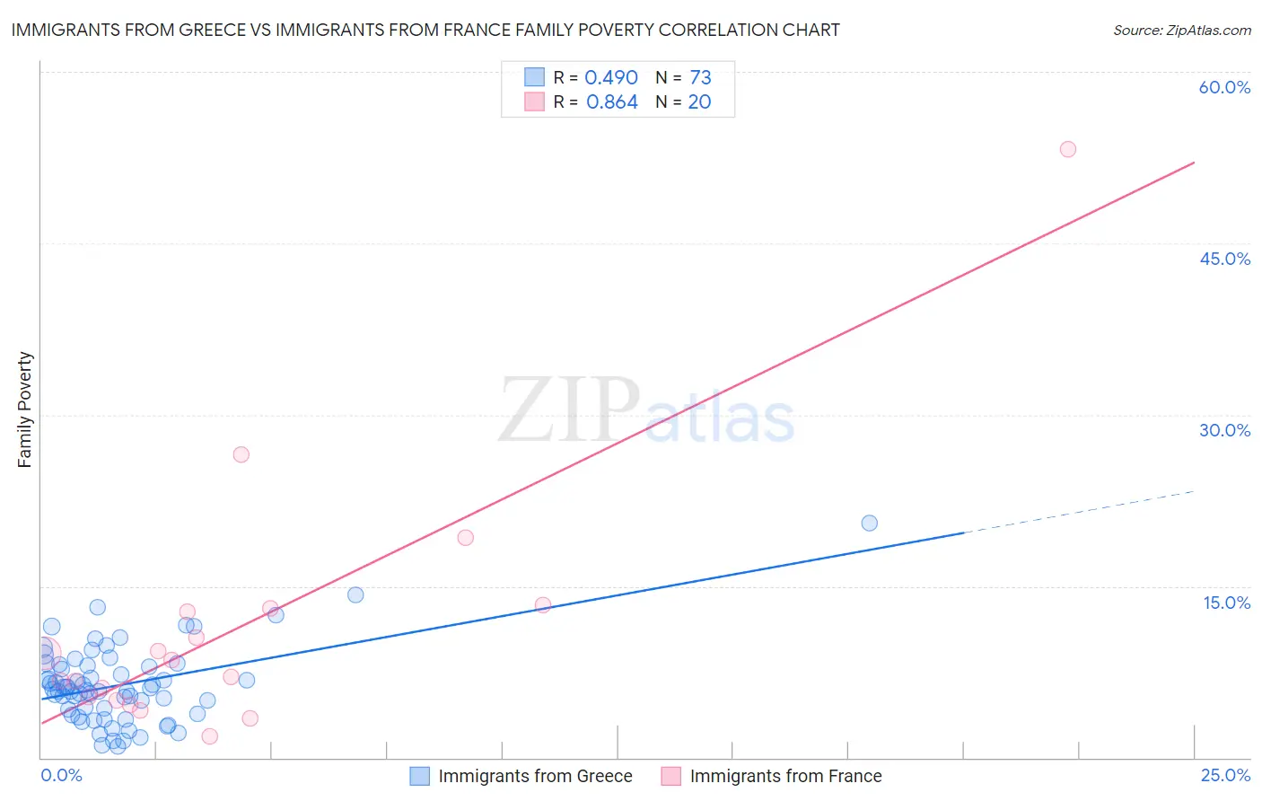 Immigrants from Greece vs Immigrants from France Family Poverty