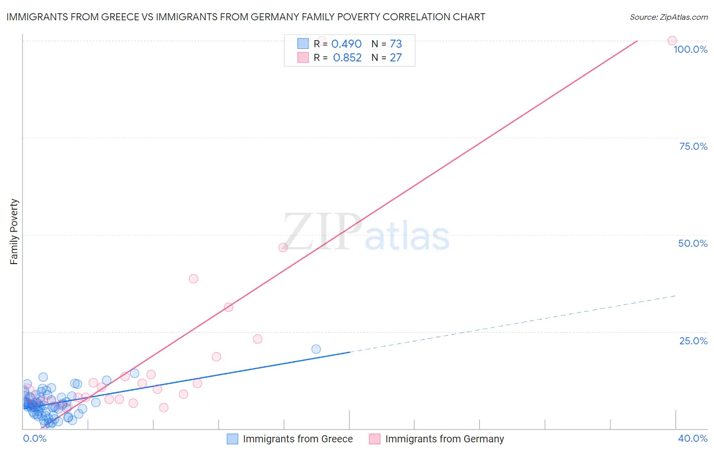Immigrants from Greece vs Immigrants from Germany Family Poverty