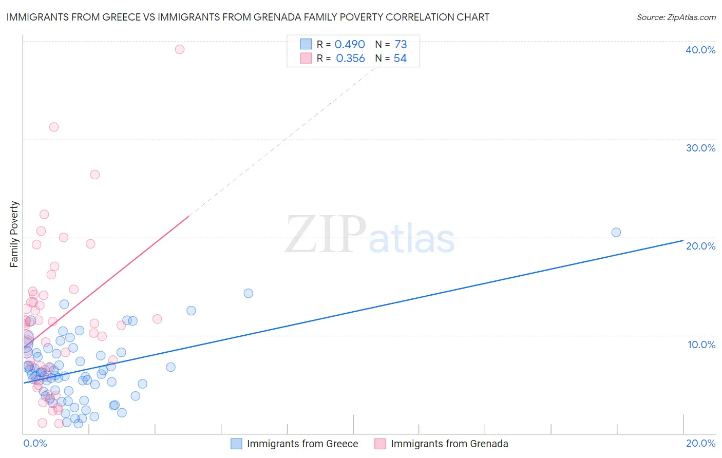 Immigrants from Greece vs Immigrants from Grenada Family Poverty