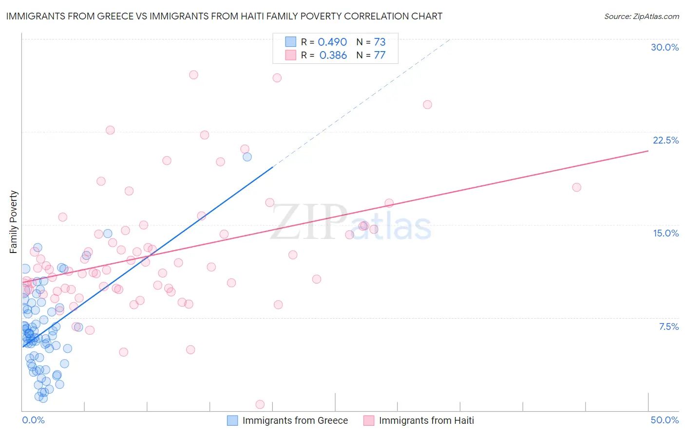 Immigrants from Greece vs Immigrants from Haiti Family Poverty