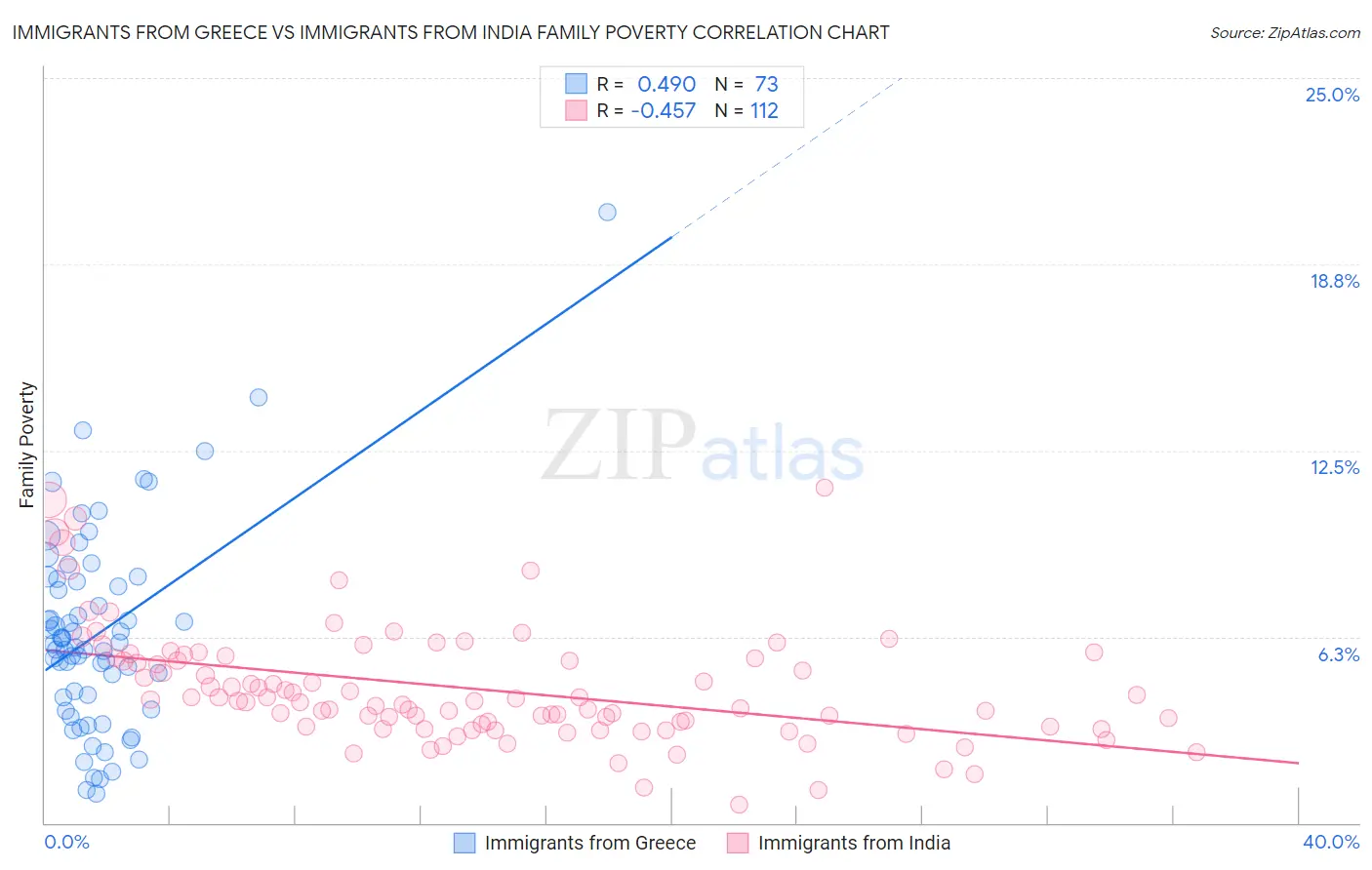 Immigrants from Greece vs Immigrants from India Family Poverty