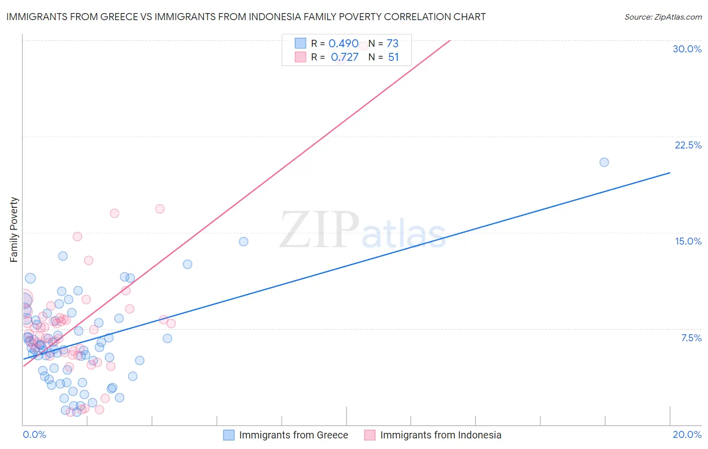 Immigrants from Greece vs Immigrants from Indonesia Family Poverty