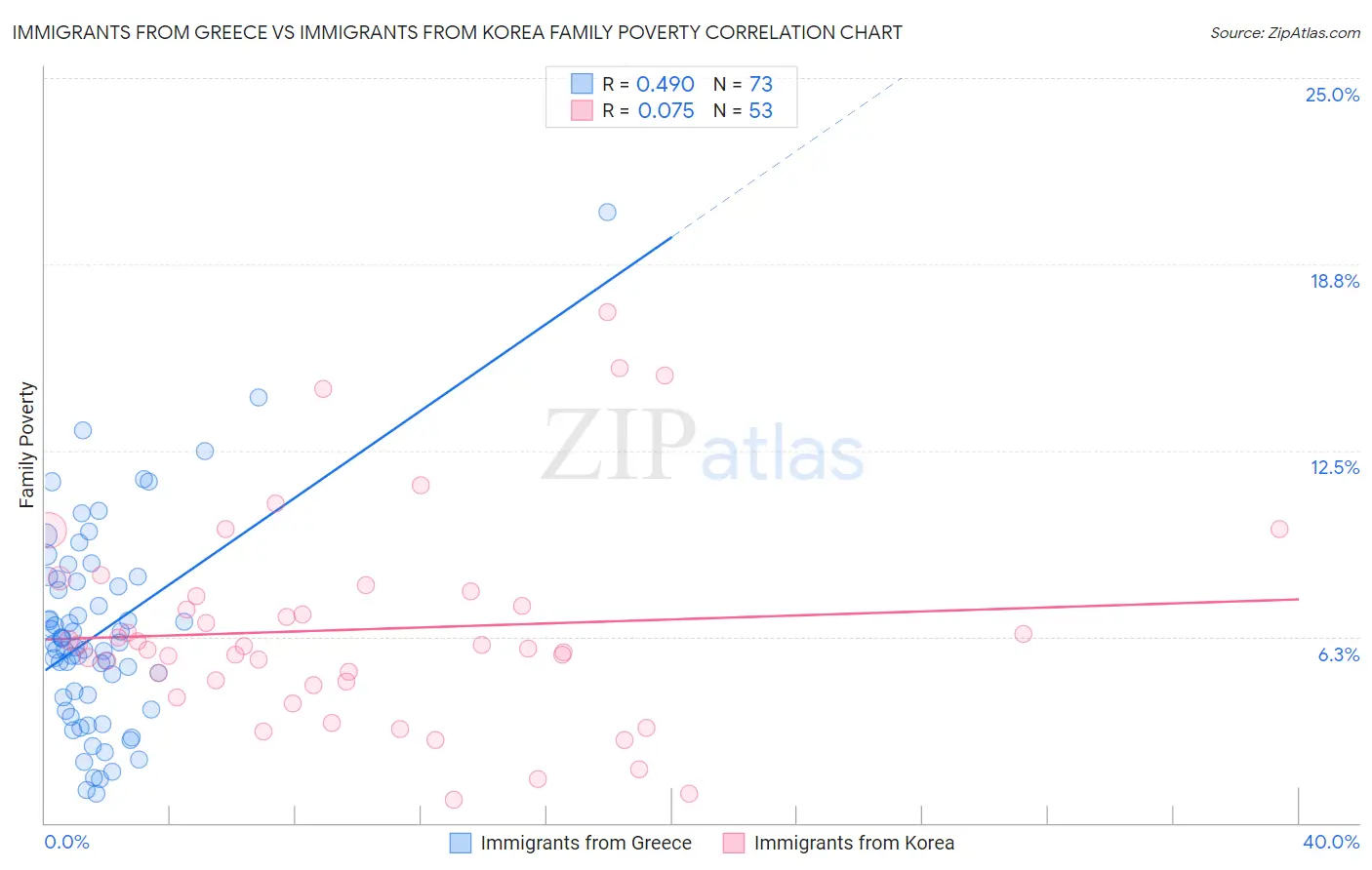 Immigrants from Greece vs Immigrants from Korea Family Poverty