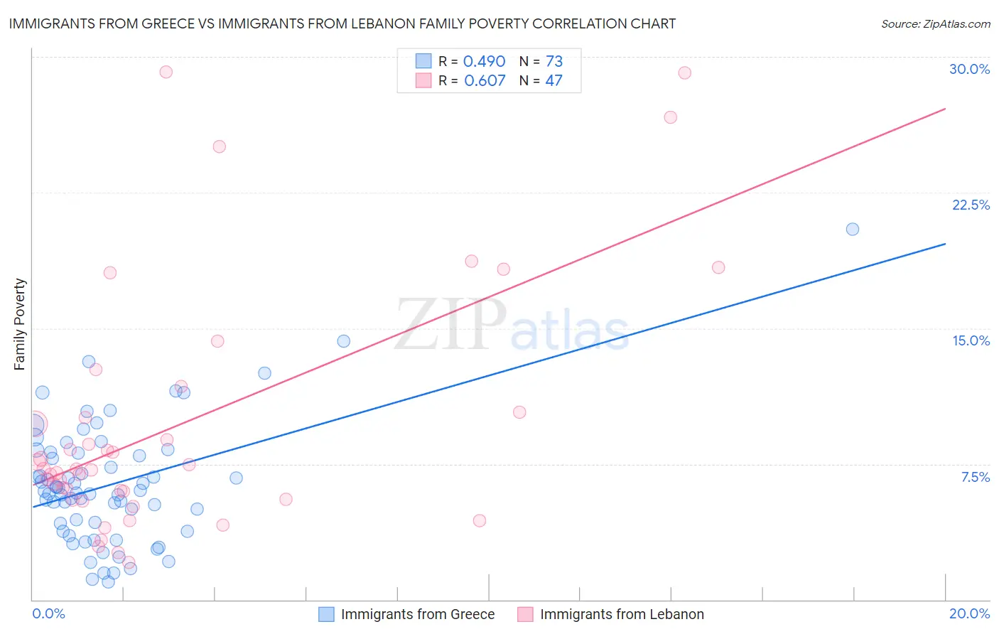 Immigrants from Greece vs Immigrants from Lebanon Family Poverty