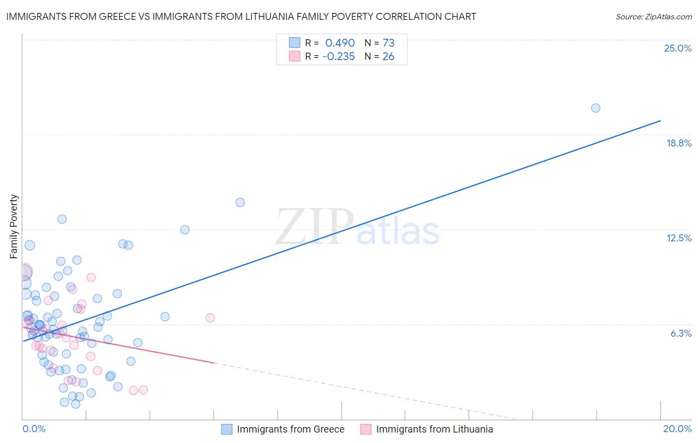 Immigrants from Greece vs Immigrants from Lithuania Family Poverty