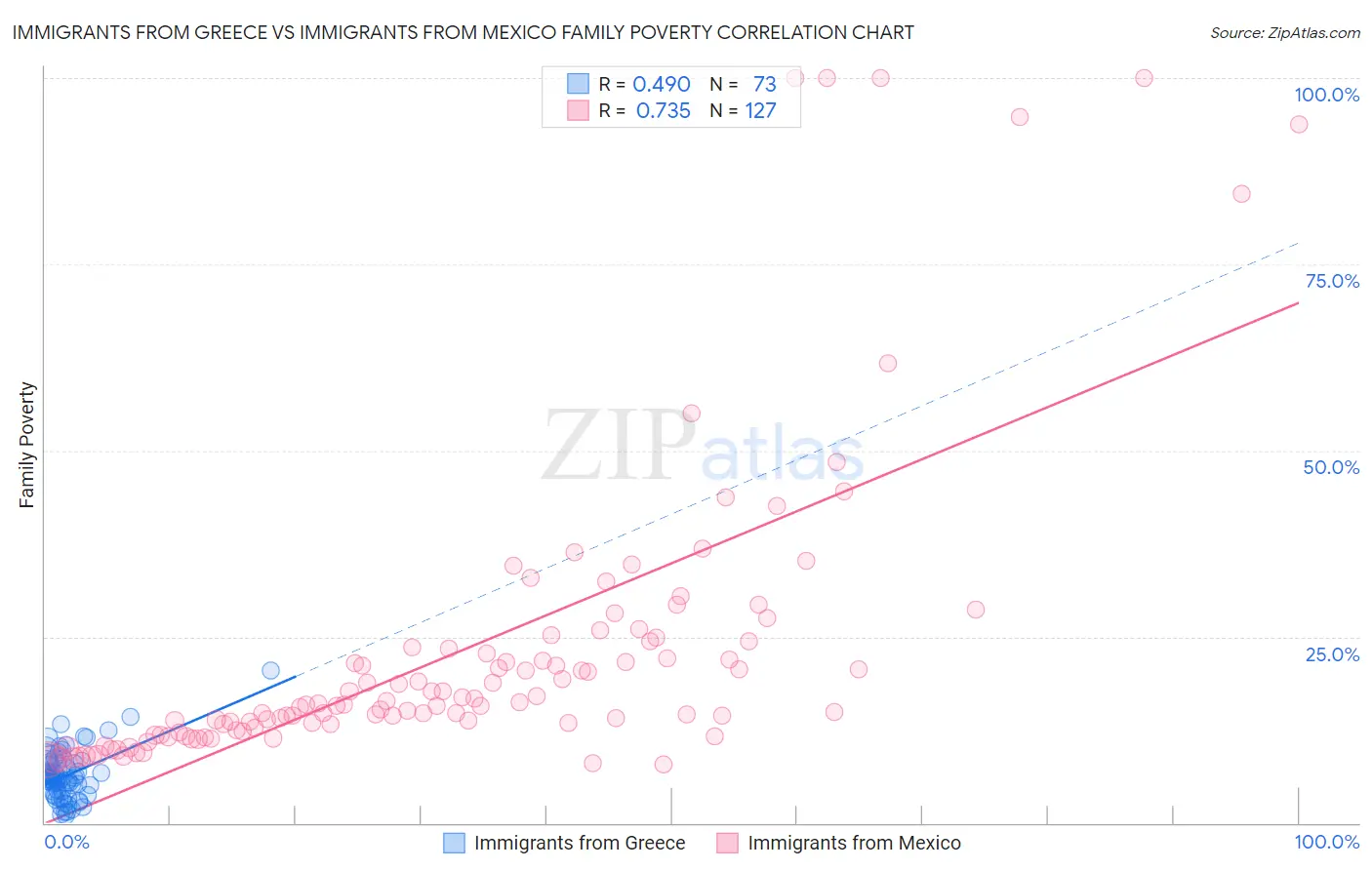 Immigrants from Greece vs Immigrants from Mexico Family Poverty