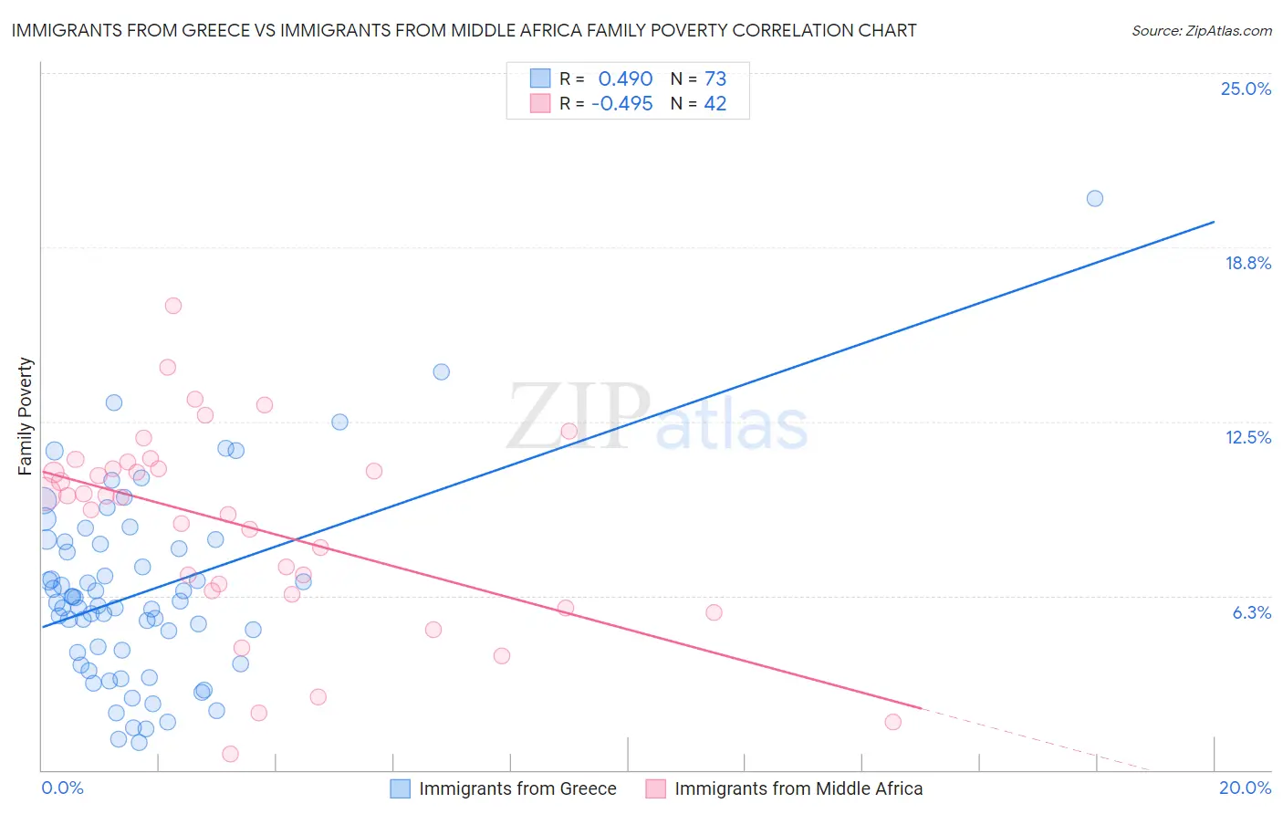 Immigrants from Greece vs Immigrants from Middle Africa Family Poverty