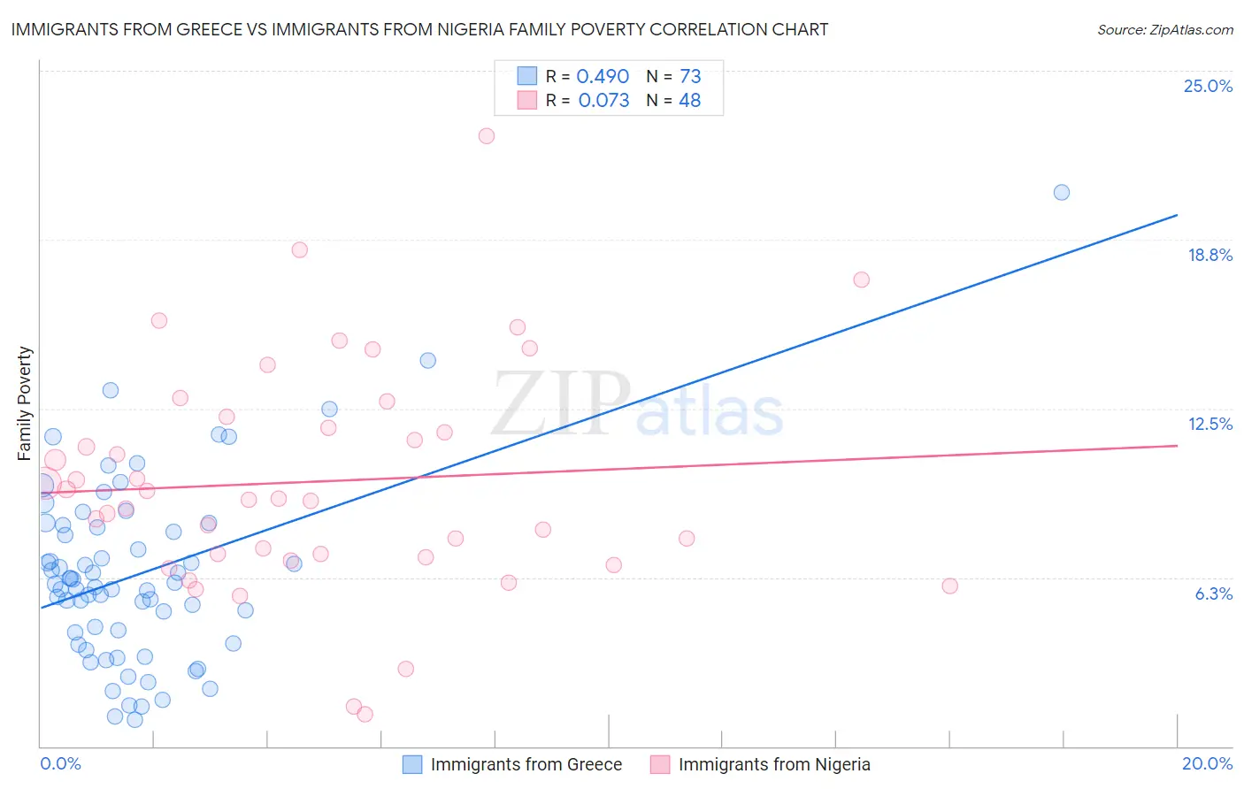 Immigrants from Greece vs Immigrants from Nigeria Family Poverty