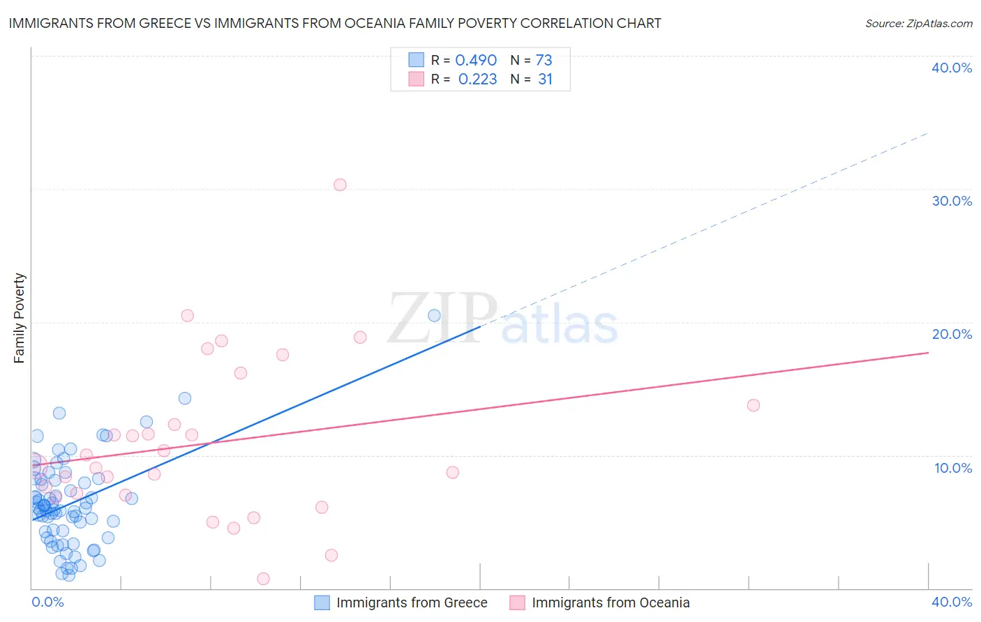 Immigrants from Greece vs Immigrants from Oceania Family Poverty