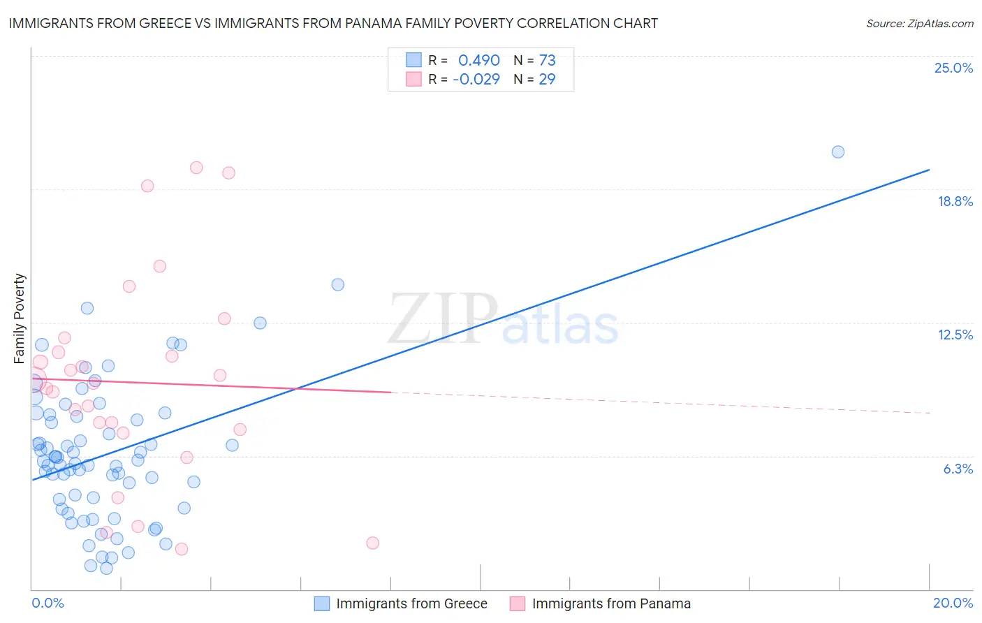 Immigrants from Greece vs Immigrants from Panama Family Poverty