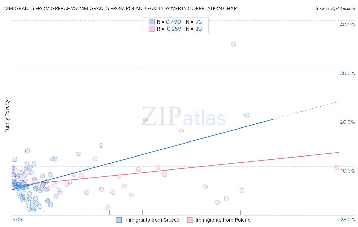 Immigrants from Greece vs Immigrants from Poland Family Poverty